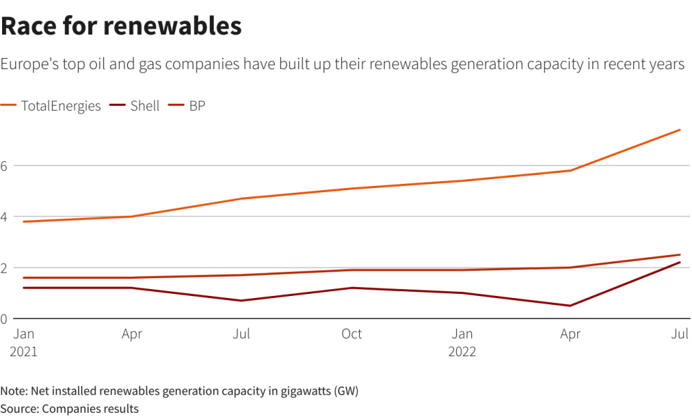 TotalEnergies Leads Shell, BP In Renewables Race, But Shares Sag ...